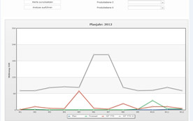 Mithilfe des Sales Optimization-Features können Anwender Forecasts auch während eines Planjahrs anpassen.
